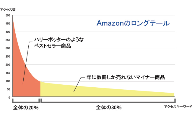 【SEO】ロングテールアフィリエイトとは？複数キーワードがブログ集客の方法 天国に一番近い個人旅行