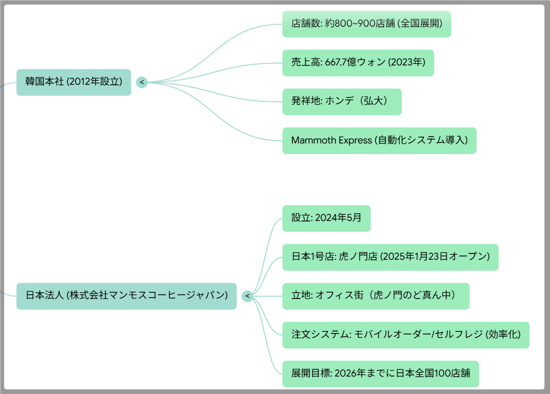 マンモスコーヒーの日本進出と韓国の店舗情報について